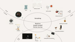 Ordinary world
Call to action
Refusal of the call
Meeting the mentor
Across the threshold
Testing allies and enemies
Arrival
Ordeal
Treasure
Road back
Insight
Elixer
Storydoing
Based on
Joseph Cambell
Heroes Journey
 