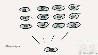 Ordinary world
Old paradigme
 