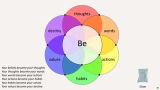 thoughts
words
actions
habits
values
destiny
Be
Elixer
Your beliefs become your thoughts
Your thoughts become your words
Your words become your actions
Your actions become your habits
Your habits become your values
Your values become your destiny
 