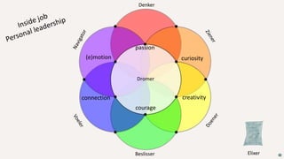 passion
curiosity
creativity
courage
connection
(e)motion
Denker
Beslisser
Dromer
Elixer
 