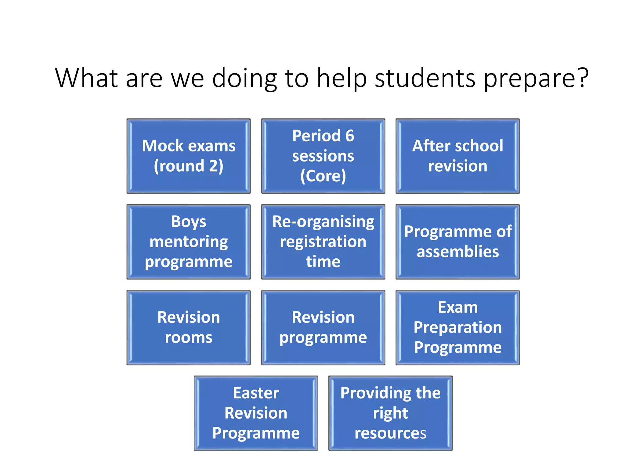 What are we doing to help students prepare?
Mock exams
(round 2)
Period 6
sessions
(Core)
After school
revision
Boys
mentoring
programme
Re-organising
registration
time
Programme of
assemblies
Revision
rooms
Revision
programme
Exam
Preparation
Programme
Easter
Revision
Programme
Providing the
right
resources
 