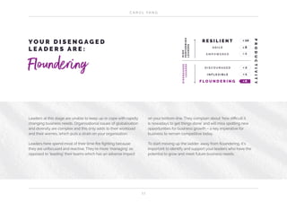 C A R O L YA N G
1 1
Y O U R D I S E N G A G E D
L E A D E R S A R E :
Floundering
Leaders at this stage are unable to keep up or cope with rapidly
changing business needs. Organisational issues of globalisation
and diversity are complex and this only adds to their workload
and their worries, which puts a strain on your organisation.
Leaders here spend most of their time fire fighting because
they are unfocused and reactive. They’re more ‘managing’ as
opposed to ‘leading’ their teams which has an adverse impact
on your bottom-line. They complain about ‘how difficult it
is nowadays to get things done’ and will miss spotting new
opportunities for business growth – a key imperative for
business to remain competitive today.
To start moving up the ladder, away from floundering, it’s
important to identify and support your leaders who have the
potential to grow and meet future business needs.
R E S I L I E N T
DISENGAGED
LEADERS
x 10
A G I L E
E M P O W E R E D
D I S C O U R A G E D
I N F L E X I B L E
F L O U N D E R I N G
x 8
x 4
x 2
x 1
x 0
HIGH
PERFORMING
LEADERS
PRODUCTIVITY
 