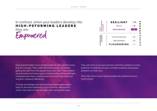 C A R O L YA N G
1 4
In contrast, when your leaders develop into
H I G H - P E F O R M I N G L E A D E R S,
they are:
Empowered
Empowered leaders have strong functional skills yet they know
that isn’t enough. They understand that results come from
getting the best from the people they work with. These leaders
are self aware and have a good understanding of their strengths
and leadership style, including how and when they influence
and don’t influence effectively.
Through knowledge and skill building, empowered leaders
begin to flex their leadership muscle outside their comfort
zones. They learn to take on larger roles with greater ease.
They will come to you less and less with their problems as they
build their confidence to solve complex business and people
problems on their own.
This is the heart of your internal leadership pipeline that you
must nurture.
R E S I L I E N T
DISENGAGED
LEADERS
x 10
A G I L E
E M P O W E R E D
D I S C O U R A G E D
I N F L E X I B L E
F L O U N D E R I N G
x 8
x 4
x 2
x 1
x 0
HIGH
PERFORMING
LEADERS
PRODUCTIVITY
 