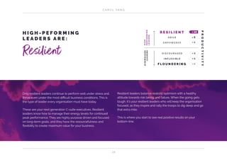 C A R O L YA N G
1 6
Only resilient leaders continue to perform well under stress and
thrive even under the most difficult business conditions. This is
the type of leader every organisation must have today.
These are your next generation C-suite executives. Resilient
leaders know how to manage their energy levels for continued
peak performance. They are highly purpose driven and focused
on long-term goals, and they have the resourcefulness and
flexibility to create maximum value for your business.
H I G H - P E F O R M I N G
L E A D E R S A R E :
Resilient
Resilient leaders balance realistic optimism with a healthy
attitude towards risk taking and failure. When the going gets
tough, it’s your resilient leaders who will keep the organisation
focused, as they inspire and rally the troops to dig deep and go
that extra mile.
This is where you start to see real positive results on your
bottom-line.
R E S I L I E N T
DISENGAGED
LEADERS
x 10
A G I L E
E M P O W E R E D
D I S C O U R A G E D
I N F L E X I B L E
F L O U N D E R I N G
x 8
x 4
x 2
x 1
x 0
HIGH
PERFORMING
LEADERS
PRODUCTIVITY
 