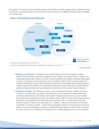 This graphic is not meant to be an exhaustive overview of the market, but rather a gauging tool to understand the mix
of consumer vs. business solutions in the market. Here are some notes on the differences among solutions available
in the market today:




          Business vs. Consumer: The distinction here is made based on the primary audience a solution
          targets. Most are looking to serve both categories of user; however, an example of Box vs. Dropbox, two
          companies offering similar solutions in function, is given where Box has invested in enterprise selling talent;
          a number of enterprise-class security tools, such as completing a SAS 70 audit; and partnerships with
          enterprise authentication vendor Okta. Organizations seeking a tool that offers enterprise-class protection
          of data, pricing with the inclusion of volume-based discounts for a large-scale rollout, and administrative
          audit tools should consider only those solutions that reside ﬁrmly in the “business” class of solutions.
          Simple vs. Complex: This distinction is made in terms of the ease with which a solution can be put
          into place in an organization, as well as its overall feature set. An example of the differentiation here
          would be a XenDesktop by Citrix solution, which offers managed, secure access to a user’s stateful,
          personalized data, applications and even their desktop when mobile. The Citrix solution requires proper
          licensing for virtual applications and desktops and coordination with IT to implement the back end
          systems required to make a users apps, data and – if desired – desktop consumable from anywhere.
          Conversely, a much less complex – and thus less customizable solution for consumers such as OnLive
          allows a user to take advantage of a generic, virtualized Windows desktop on their iPad for computing
          on the go. But the mix of simplicity to complexity can be a double-edged sword for many companies.




                                              Attribution-Noncommercial-Share Alike 3.0 United States | © 2012 Altimeter Group | 13
 