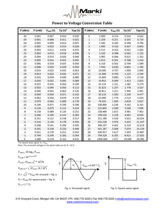 Power to Voltage Conversion Table 
P (dBm)  P (mW)  VRMS (V)  Vp (V)1
  Vpp (V)  P (dBm)  P (mW)  VRMS (V)  Vp (V) 1
  Vpp (V) 
‐30  0.001  0.007  0.010  0.020  0  1.000  0.224  0.316  0.632 
‐29  0.001  0.008  0.011  0.022  1  1.259  0.251  0.355  0.710 
‐28  0.002  0.009  0.013  0.025  2  1.585  0.282  0.398  0.796 
‐27  0.002  0.010  0.014  0.028  3  1.995  0.316  0.447  0.893 
‐26  0.003  0.011  0.016  0.032  4  2.512  0.354  0.501  1.002 
‐25  0.003  0.013  0.018  0.036  5  3.162  0.398  0.562  1.125 
‐24  0.004  0.014  0.020  0.040  6  3.981  0.446  0.631  1.262 
‐23  0.005  0.016  0.022  0.045  7  5.012  0.501  0.708  1.416 
‐22  0.006  0.018  0.025  0.050  8  6.310  0.562  0.794  1.589 
‐21  0.008  0.020  0.028  0.056  9  7.943  0.630  0.891  1.783 
‐20  0.010  0.022  0.032  0.063  10  10.000  0.707  1.000  2.000 
‐19  0.013  0.025  0.035  0.071  11  12.589  0.793  1.122  2.244 
‐18  0.016  0.028  0.040  0.080  12  15.849  0.890  1.259  2.518 
‐17  0.020  0.032  0.045  0.089  13  19.953  0.999  1.413  2.825 
‐16  0.025  0.035  0.050  0.100  14  25.119  1.121  1.585  3.170 
‐15  0.032  0.040  0.056  0.112  15  31.623  1.257  1.778  3.557 
‐14  0.040  0.045  0.063  0.126  16  39.811  1.411  1.995  3.991 
‐13  0.050  0.050  0.071  0.142  17  50.119  1.583  2.239  4.477 
‐12  0.063  0.056  0.079  0.159  18  63.096  1.776  2.512  5.024 
‐11  0.079  0.063  0.089  0.178  19  79.433  1.993  2.818  5.637 
‐10  0.100  0.071  0.100  0.200  20  100.000  2.236  3.162  6.325 
‐9  0.126  0.079  0.112  0.224  21  125.893  2.509  3.548  7.096 
‐8  0.158  0.089  0.126  0.252  22  158.489  2.815  3.981  7.962 
‐7  0.200  0.100  0.141  0.283  23  199.526  3.159  4.467  8.934 
‐6  0.251  0.112  0.158  0.317  24  251.189  3.544  5.012  10.024 
‐5  0.316  0.126  0.178  0.356  25  316.228  3.976  5.623  11.247 
‐4  0.398  0.141  0.200  0.399  26  398.107  4.462  6.310  12.619 
‐3  0.501  0.158  0.224  0.448  27  501.187  5.006  7.079  14.159 
‐2  0.631  0.178  0.251  0.502  28  630.957  5.617  7.943  15.887 
‐1  0.794  0.199  0.282 0.564 29 794.328 6.302  8.913  17.825
0  1.000  0.224  0.316  0.632  30  1000.000  7.071  10.000  20.000 
1
For Square wave signal, VP = VRMS. 
No d 
 
(dBm)= 10 log10 P(mW)          
te: The converte voltages in the above table are for R = 50 Ω 
P
(mW) =   (P(dBm)/10)  
P 10
(mW) = [VRMS  ]2
 * 1 3
/R        
V VRMS = VPVRMS = 0.707 * VPVP
V
P
RMS (V) = 
(V) 0
V
215 Vineyard Court, Morgan Hill, CA 95037 | Ph: 408.778.4200 | Fax 408.778.4300 | info@markimicrowave.com
www.markimicrowave.com
 
P = V * V S, for inusoid – Fig. a. 
V  fo
VP‐P = 2 * VP 
RM  s
P = VRMS, r square wave – Fig. b. 
(P(mW) * R / 103
) 
2 
Fig. a. Sinusoidal signal Fig. b. Square wave signal
 
 