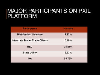 MAJOR PARTICIPANTS ON PXIL
PLATFORM
Participants % share
Distribution Licensee 2.82%
Interstate Trade, Trade Clients 0.40%...
