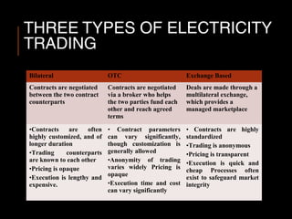 THREE TYPES OF ELECTRICITY
TRADING
Bilateral OTC Exchange Based
Contracts are negotiated
between the two contract
counterp...