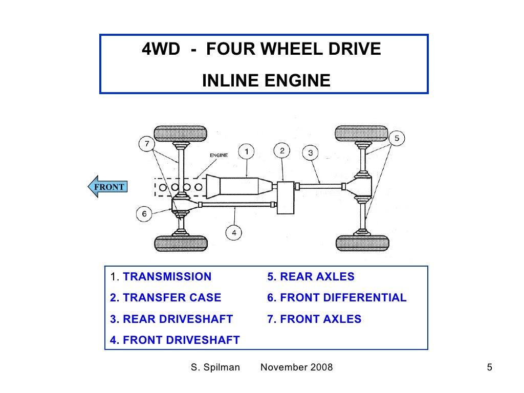 Powertrain Configuration Designs