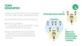 TEAM
DEVELOPER
1.
EFFECTUEZ DEUX VENTES
2.
AIDEZ LES
NOUVEAUX
PARTENAIRES
À EFFECTUER
2 VENTES
L’OBJECTIF DU SYSTÈME EST DE DUPLIQUER
LA STRUCTURE APPELÉ TEAM DEVELOPER.
UN TEAM DEVELOPER EST UN AFFILIÉ QUI:
•	EFFECTUE 2 VENTES
( 1 SUR VOTRE ÉQUIPE DE DROITE ET UNE
SUR VOTRE ÉQUIPE DE GAUCHE)
•	AIDE 2 NOUVEAUX AFFILIÉS À FAIRE
2 VENTES ( 1 SUR VOTRE ÉQUIPE DE
DROITE ET UNE SUR VOTRE ÉQUIPE DE
GAUCHE)
ÉTAPE
 