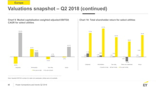 30 Power transactions and trends Q2 2018
Chart 9: Market capitalization weighted adjusted EBITDA
CAGR for select utilities...