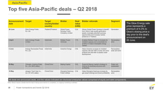 39 Power transactions and trends Q2 2018
Announcement
date
Target Target
country/bidder
country
Bidder Deal
value
(US$)
Bi...