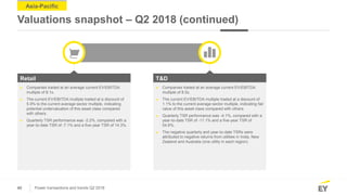 43 Power transactions and trends Q2 2018
Asia-Pacific
Valuations snapshot – Q2 2018 (continued)
► Companies traded at an a...