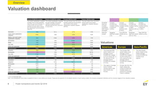 8 Power transactions and trends Q2 2018
Overview
Valuation dashboard
1: nm: no meaningful data
Note: Only subsegments wher...