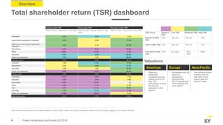 9 Power transactions and trends Q2 2018
Overview
Total shareholder return (TSR) dashboard
TSR values Negative
TSR
Low TSR ...