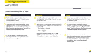 Q2 2019 at glance
Americas Asia-Pacific Europe
The Americas led all regions in the total number of
technology-focused deals — 36.9% of these transactions
(US$568m) took place in the US.
Transportation was the focus of Americas deals, totaling
US$187m this quarter. Most of this was contributed by the
US$170m funding announced by Sila Nanotechnologies, a
battery manufacturer technology company, with much of this
investment from German automaker Daimler.
Asia-Pacific was the region that attracted the most
technology-focused investment in Q2 at US$1.4b. Most deals
(83%) focused on China.
Electric vehicle (EV) investment is an investment hotspot in the
region and accounted for the three largest capital raises across
the globe in Q2:
• CHJ Automotive — US$500m
• Hozon — US$438m
• Bordrin — US$365m
Investment in EVs is down compared with 2018 (where
US$7.7b was raised in the segment over the year) due, in part,
to Chinese Government plans to reduce EV subsidies.
Activity in Europe was led by investment in digital and
analytics (five deals worth US$67m) and behind the meter
(five deals worth US$47m).
The UK was the region’s most attractive investment
destination, accounting for seven deals and US$60m. This
was led by a US$26m capital raise by off-grid solar system
company, Azuri Technologies, with most funding contributed
by Japanese conglomerate Marubeni Corporation.
Q2 also saw the return of fusion technology. Startup
company Commonwealth Fusion Systems announced a
US$115m Series A financing round.
eSmart Systems, a provider of AI-based analytics for
infrastructure inspection and asset health monitoring, raised
US$34m this quarter. The company attracted investment
from Energy Impact Partners, innogy Ventures, Equinor
Energy Ventures, Nysnø Climate Investments and
Kongsberg Digital.
Quarterly investment profile by region
Technology investment trends
Page 12
 