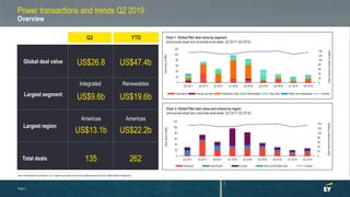 Power transactions and trends Q2 2019
Overview
US$26.8
US$9.6b
Integrated
US$13.1b
Americas
Global deal value
Largest segment
Largest region
135Total deals
Q2
Page 3
Note: All transaction information is EY analysis with data sourced from Mergermarket and S&P Global Market Intelligence.
0
20
40
60
80
100
120
140
0
20
40
60
80
100
120
Q2 2017 Q3 2017 Q4 2017 Q1 2018 Q2 2018 Q3 2018 Q4 2018 Q1 2019 Q2 2019
Dealvolume(numberofdeals)
Dealvalue(US$b)
Generation Energy services Integrated utility Renewables Gas utility Water and wastewater Volume
0
20
40
60
80
100
120
140
0
20
40
60
80
100
120
Q2 2017 Q3 2017 Q4 2017 Q1 2018 Q2 2018 Q3 2018 Q4 2018 Q1 2019 Q2 2019
Dealvolume(numberofdeals)
Dealvalue(US$b) Americas Asia-Pacific Europe Africa and Middle East Volume
Chart 2: Global P&U deal value and volume by region
(announced asset and corporate-level deals, Q2 2017–Q2 2019)
Chart 1: Global P&U deal value by segment
(announced asset and corporate-level deals, Q2 2017–Q2 2019)
YTD
US$47.4b
US$19.6b
Renewables
US$22.2b
Americas
262
 