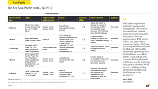 Asia-Pacific
Top five Asia-Pacific deals – Q2 2019
Announcement
date
Target Target country/
bidder country
Bidder Deal value
(US$b)
Bidder rationale Segment
28 March
China Power Clean
Energy Development
Co. Ltd. (73.58%
stake)
Greater China/
Greater China
China Power
International Holding
Limited
2.9
Aligns with bidder’s
strategy to expand its
renewables portfolio
and delist the target
company from the Hong
Kong Stock Exchange
Renewable
s
1 March
Ayana Renewable
Power Private Limited
India/UK
CDC Group plc;
National Investment and
Infrastructure Fund
(NIIF); EverSource
Capital Group
0.3
Furthers bidders’
strategy to expand into
India’s renewable energy
market
Renewable
s
22 February
Youngduk Wind
Power Co., Ltd.;
Yeong Yang Wind
Power Corporation
South Korea/South
Korea
SAMTAN Co., Ltd.;
Shinhan Alternative
Investment
Management Inc.
0.2
Supports investors’ plans
to expand into wind
energy
Renewable
s
7 March
Qinhuangdao Qinre
Electric Power Co.,
Ltd. (40% stake);
Hebei Zhanghewan
Storage Power
Generation Co., Ltd.
(45% stake)
Greater China/
Greater China
Jointo Energy
Investment Co., Ltd.
Hebei
0.2
Enables bidder to
consolidate market share
and enhance power
generation capacity
Generation
20 March
TBEA Xinjiang New
Energy Co., Ltd.
(15.02% stake)
Greater China/
Greater China
Bank of
Communications
Financial Asset
Investment Co., Ltd.
0.1
Improves the financing
capacities of Xinjiang
and supports the
development and
operation of wind and
solar projects
Renewable
s
Note: All deals are announced deals, and the values indicated are disclosed enterprise values comprised of equity and debt components.
Page 36
Harsh Shah,
CEO, IndiGrid
With these acquisitions,
IndiGrid’s assets under
management (AUM) have
increased close to three
times, from approximately
INR 3,800 crores to
approximately INR 10,660
crores, in a span of two
years since listing. With the
recent capital raise anchored
by KKR and GIC and the
framework agreement with
Sterlite Power, we will be
able to reach INR 17,000
crores of AUM and remain
well on our way to achieving
INR 30,000 crores of AUM
by 2022, while providing
predictable and growing
distributions to our
investors.15
“
15Business Wire, 9 May 2019.
 
