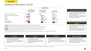 Asia-Pacific
Valuations and TSR snapshot – Q2 2019
Note: EY analysis is based on data sourced from S&P Capital IQ. Please see the appendix for the detailed definitions, the company segment definitions and the company tagging for the valuations analysis.
Page 38
• The medium and small market capitalization integrated
segment returned a quarterly TSR of -2.8%, outperforming
the regional index average.
• The two-year forward EV/EBITDA multiple for medium and
small market capitalization integrated traded at 10.0x, 5%
more than the two-year historic average multiple of 9.5x.
Medium and small market capitalization
integrated
• The large market capitalization integrated segment returned
a quarterly TSR of -4.6%, marginally underperforming the
regional index average of -3.7%.
• The two-year forward EV/EBITDA multiple for large market
capitalization integrated traded at 8.6x, 9% more than the
two-year historic average multiple of 7.9x.
Large market capitalization integrated
*The market capitalization weighted average of the current enterprise value (EV) (at June 30 2019)/two-year forward (at 30 June 2019) adjusted earnings before interest, tax, depreciation and amortization (EBITDA)
TSR >20% higher than the regional sector average; EV/FY2 EBITDA >20% discount compared with the regional sector average
TSR 0% to 20% higher than the regional sector average; EV/FY2 EBITDA between a 0% to 20% discount compared with the regional sector average
TSR 0% to 20% lower than the regional sector average; EV/FY2 EBITDA between a 0% to 20% premium compared with the regional sector average
TSR performance >20% lower than the regional sector average; EV/FY2 EBITDA >20% premium compared with the regional sector average
Large market capitalization integrated
Medium and small market capitalization integrated
Gas utility
Generation
Renewables
Water and wastewater
EY Europe Utilities Index
-4.6%
-2.8%
-6.2%
-3.0%
-0.8%
-6.1%
-3.7%
-3.4%
9.8%
13.0%
19.8%
23.8%
12.4%
13.4% 10.9x
8.8x
12.8x
15.0x
9.0x
10.0x
8.6x
• The generation segment returned a quarterly TSR of -3.0%,
marginally outperforming the regional index.
• The two-year forward EV/EBITDA multiple for generation
traded at 15.0x, which is the highest across all generation
segments globally.
Generation
• The gas utility segment returned a quarterly TSR of -6.2%,
the lowest across all segments globally.
• The two-year forward EV/EBITDA multiple for gas utility
traded at 9.0x, which is 7% less than the two-year historic
average multiple of 9.6x.
Gas utility
• The renewables segment returned a quarterly TSR of -
0.8%, the best of all Asia-Pacific segments.
• The two-year forward EV/EBITDA multiple for renewables
traded at 12.8x, the highest among all renewable segments
globally.
Renewables
• The water and wastewater segment returned a quarterly
TSR of -6.1%, below the regional index average.
• The two-year forward EV/EBITDA multiple for water and
wastewater traded at 8.8x at Q2, which is 1% more than the
two-year historic average multiple of 8.7x.
Water and wastewater
Year-to-date TSR
(from 1 January 2019 to
30 June 2019)
Q2
Quarter-to-date TSR
(from 1 April 2019 to
30 June 2019)
EV/FY2 EBITDA
(at 30 June 2019)*
 