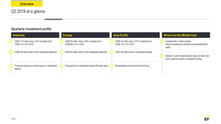 Quarterly investment profile
Americas Europe Asia-Pacific Africa and the Middle East
US$13.1b deal value, 44% increase from
US$9.1b in Q1 2019.
US$5.8b deal value in the integrated segment.
US$8.5b deal value, 25% increase from
US$6.8b in Q1 2019.
US$3.0b deal value in the integrated segment.
US$5.2b deal value, 27% increase from
US$4.1b in Q1 2019.
US$1.9b deal value in renewable assets.
Investments in Africa target
off-grid solutions to enhance low electrification
rates.
Interest in grid modernization rises as solar and
wind projects receive increased funding.
Q2 2019 at a glance
Financial sponsors invest heavily in integrated
assets.
Transactions in integrated assets lift deal value. Renewables continue to be the focus.
Overview
Page 5
 