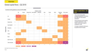 Global capital flows – Q2 2019
Investment activity globally by country, Q2 2019 (US$b)
Targetcountry
• The US was the top global
investment destination in Q2 led by
the US$4.3b El Paso Electric
transaction.
• China continues to be the leading
investment destination in Asia-
Pacific, but Q2 saw increase in
investment in India.
• In Europe, investment continues to
be spread across the region.
Global capital flows – Q2
2019
Overview
0–5 5–10 10–20 20–30
Page 7
Note: Numbers may not add to total due to rounding.
Investor country
US Canada Greater China Czech Republic Switzerland India France Brazil Rest of the
world
Total receipts
US 7.0 1.3 0.6 8.9
Canada 0.8 2.2 3.0
Greater China 2.2 0.5 2.7
Czech Republic 2.5 2.5
Switzerland 1.6 1.6
India 0.1 1.0 0.4 1.5
France 0.9 0.9
Brazil 0.8 0.8
Rest of the world 0.3 0.5 0.1 0.5 3.5 4.9
Total investments 9.0 4.1 2.2 0.0 1.6 1.1 0.5 0.8 7.5 26.8
 