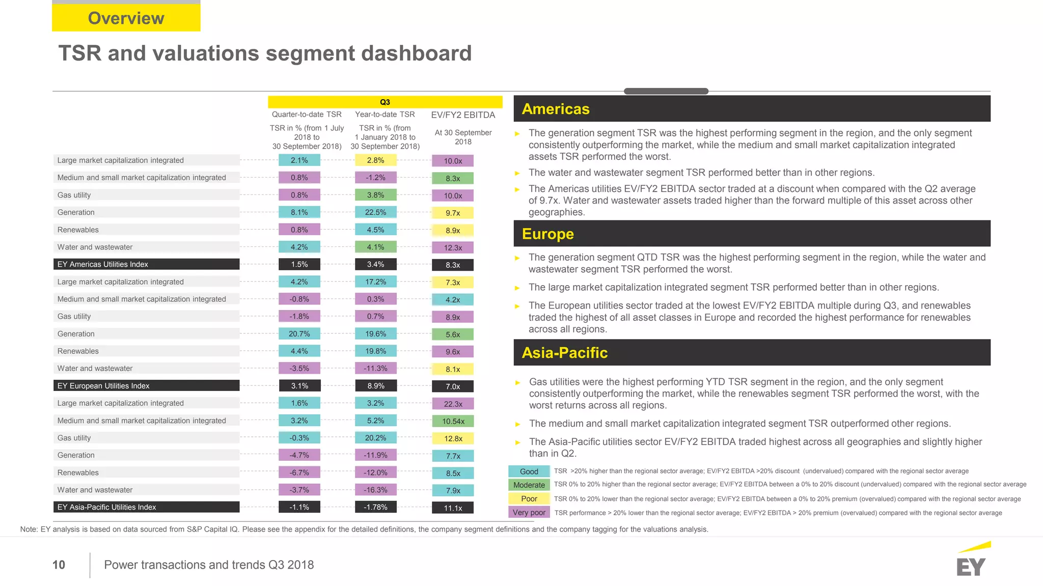 10 Power transactions and trends Q3 2018
Overview
TSR and valuations segment dashboard
Q3
Quarter-to-date TSR Year-to-date TSR EV/FY2 EBITDA
TSR in % (from 1 July
2018 to
30 September 2018)
TSR in % (from
1 January 2018 to
30 September 2018)
At 30 September
2018
Medium and small market capitalization integrated 0.8% -1.2%
Gas utility 0.8% 3.8%
Generation 8.1% 22.5%
Renewables 0.8% 4.5%
Large market capitalization integrated 2.1% 2.8%
EY Americas Utilities Index 3.4%1.5%
Medium and small market capitalization integrated -0.8% 0.3%
Gas utility -1.8% 0.7%
Generation 20.7% 19.6%
Renewables 4.4% 19.8%
Water and wastewater -3.5% -11.3%
Large market capitalization integrated 4.2% 17.2%
Water and wastewater 4.2% 4.1%
EY European Utilities Index 8.9%3.1%
3.2% 5.2%Medium and small market capitalization integrated
-0.3% 20.2%Gas utility
-4.7% -11.9%Generation
-6.7% -12.0%Renewables
1.6% 3.2%Large market capitalization integrated
-3.7% -16.3%Water and wastewater
-1.78%-1.1%EY Asia-Pacific Utilities Index
Americas
► The generation segment TSR was the highest performing segment in the region, and the only segment
consistently outperforming the market, while the medium and small market capitalization integrated
assets TSR performed the worst.
► The water and wastewater segment TSR performed better than in other regions.
► The Americas utilities EV/FY2 EBITDA sector traded at a discount when compared with the Q2 average
of 9.7x. Water and wastewater assets traded higher than the forward multiple of this asset across other
geographies.
Europe
► The generation segment QTD TSR was the highest performing segment in the region, while the water and
wastewater segment TSR performed the worst.
► The large market capitalization integrated segment TSR performed better than in other regions.
► The European utilities sector traded at the lowest EV/FY2 EBITDA multiple during Q3, and renewables
traded the highest of all asset classes in Europe and recorded the highest performance for renewables
across all regions.
Asia-Pacific
► Gas utilities were the highest performing YTD TSR segment in the region, and the only segment
consistently outperforming the market, while the renewables segment TSR performed the worst, with the
worst returns across all regions.
► The medium and small market capitalization integrated segment TSR outperformed other regions.
► The Asia-Pacific utilities sector EV/FY2 EBITDA traded highest across all geographies and slightly higher
than in Q2.
Note: EY analysis is based on data sourced from S&P Capital IQ. Please see the appendix for the detailed definitions, the company segment definitions and the company tagging for the valuations analysis.
8.3x
10.0x
9.7x
8.9x
10.0x
8.3x
12.3x
4.2x
8.9x
5.6x
9.6x
8.1x
7.3x
7.0x
10.54x
12.8x
7.7x
8.5x
7.9x
22.3x
11.1x
Very poor
Poor
Moderate
Good TSR >20% higher than the regional sector average; EV/FY2 EBITDA >20% discount (undervalued) compared with the regional sector average
TSR 0% to 20% higher than the regional sector average; EV/FY2 EBITDA between a 0% to 20% discount (undervalued) compared with the regional sector average
TSR 0% to 20% lower than the regional sector average; EV/FY2 EBITDA between a 0% to 20% premium (overvalued) compared with the regional sector average
TSR performance > 20% lower than the regional sector average; EV/FY2 EBITDA > 20% premium (overvalued) compared with the regional sector average
 
