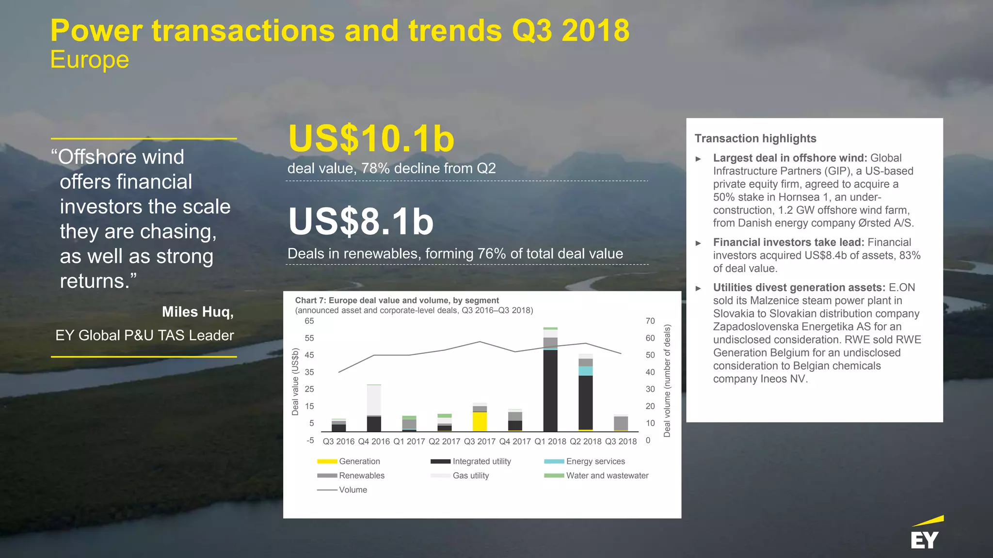 23 Power transactions and trends Q3 2018
Power transactions and trends Q3 2018
Europe
“Offshore wind
offers financial
investors the scale
they are chasing,
as well as strong
returns.”
Miles Huq,
EY Global P&U TAS Leader
Transaction highlights
► Largest deal in offshore wind: Global
Infrastructure Partners (GIP), a US-based
private equity firm, agreed to acquire a
50% stake in Hornsea 1, an under-
construction, 1.2 GW offshore wind farm,
from Danish energy company Ørsted A/S.
► Financial investors take lead: Financial
investors acquired US$8.4b of assets, 83%
of deal value.
► Utilities divest generation assets: E.ON
sold its Malzenice steam power plant in
Slovakia to Slovakian distribution company
Zapadoslovenska Energetika AS for an
undisclosed consideration. RWE sold RWE
Generation Belgium for an undisclosed
consideration to Belgian chemicals
company Ineos NV.
deal value, 78% decline from Q2
US$10.1b
Deals in renewables, forming 76% of total deal value
US$8.1b
Chart 7: Europe deal value and volume, by segment
(announced asset and corporate-level deals, Q3 2016–Q3 2018)
0
10
20
30
40
50
60
70
-5
5
15
25
35
45
55
65
Q3 2016 Q4 2016 Q1 2017 Q2 2017 Q3 2017 Q4 2017 Q1 2018 Q2 2018 Q3 2018
Dealvolume(numberofdeals)
Dealvalue(US$b)
Generation Integrated utility Energy services
Renewables Gas utility Water and wastewater
Volume
 