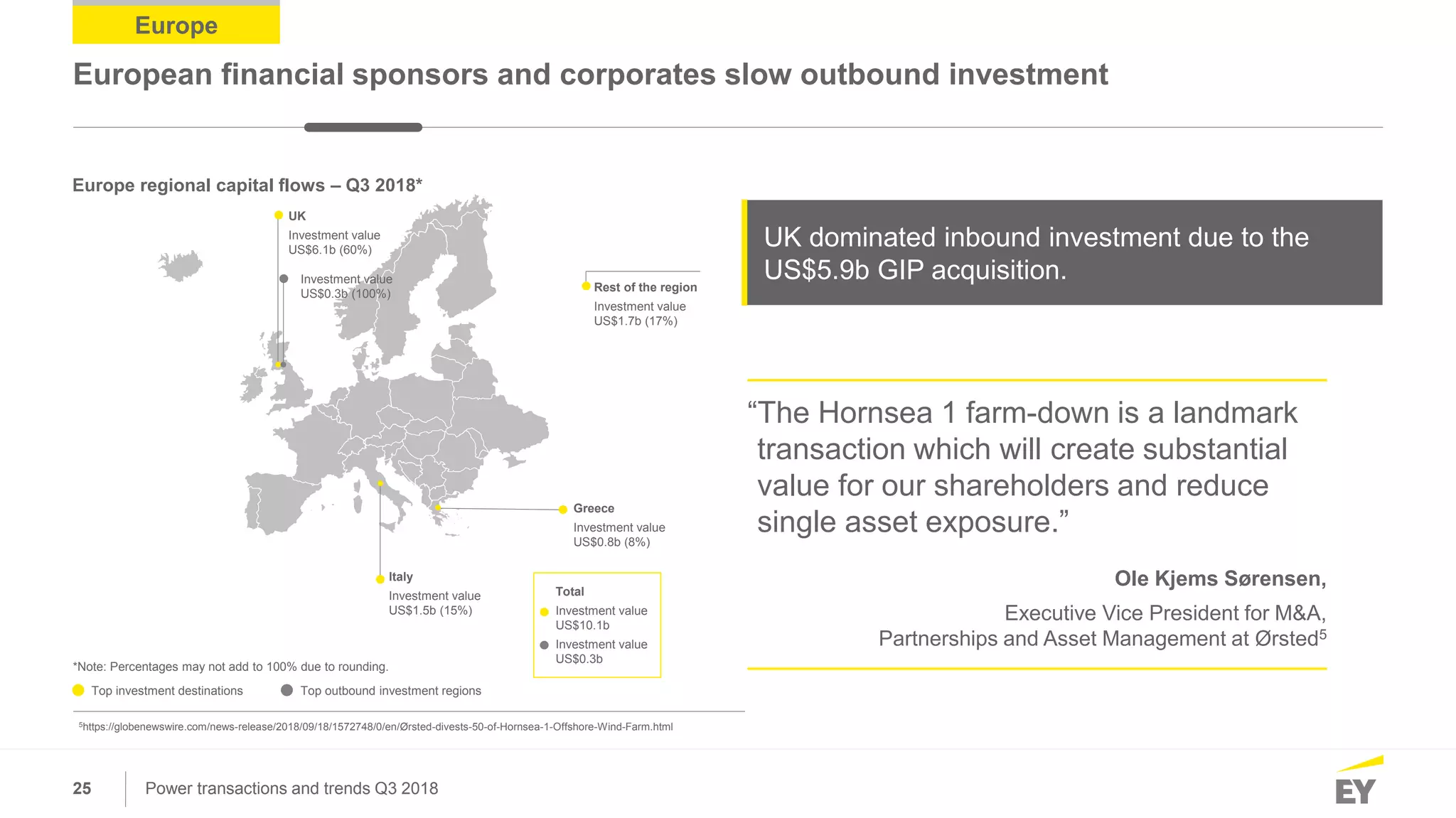 25 Power transactions and trends Q3 2018
UK dominated inbound investment due to the
US$5.9b GIP acquisition.
Ole Kjems Sørensen,
Executive Vice President for M&A,
Partnerships and Asset Management at Ørsted5
“The Hornsea 1 farm-down is a landmark
transaction which will create substantial
value for our shareholders and reduce
single asset exposure.”
European financial sponsors and corporates slow outbound investment
Europe
Top investment destinations Top outbound investment regions
Total
Investment value
US$10.1b
Investment value
US$0.3b
Europe regional capital flows – Q3 2018*
UK
Investment value
US$6.1b (60%)
Italy
Investment value
US$1.5b (15%)
Rest of the region
Investment value
US$1.7b (17%)
*Note: Percentages may not add to 100% due to rounding.
Greece
Investment value
US$0.8b (8%)
5https://globenewswire.com/news-release/2018/09/18/1572748/0/en/Ørsted-divests-50-of-Hornsea-1-Offshore-Wind-Farm.html
Investment value
US$0.3b (100%)
 