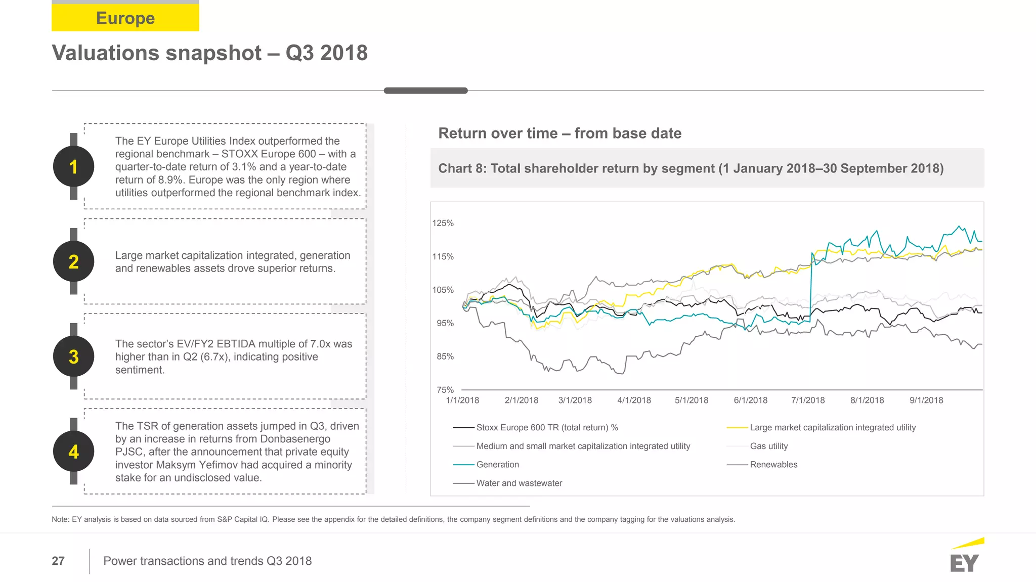 27 Power transactions and trends Q3 2018
Chart 8: Total shareholder return by segment (1 January 2018–30 September 2018)
Europe
Valuations snapshot – Q3 2018
The EY Europe Utilities Index outperformed the
regional benchmark – STOXX Europe 600 – with a
quarter-to-date return of 3.1% and a year-to-date
return of 8.9%. Europe was the only region where
utilities outperformed the regional benchmark index.
1
Large market capitalization integrated, generation
and renewables assets drove superior returns.2
The sector’s EV/FY2 EBTIDA multiple of 7.0x was
higher than in Q2 (6.7x), indicating positive
sentiment.
3
The TSR of generation assets jumped in Q3, driven
by an increase in returns from Donbasenergo
PJSC, after the announcement that private equity
investor Maksym Yefimov had acquired a minority
stake for an undisclosed value.
4
Return over time – from base date
75%
85%
95%
105%
115%
125%
1/1/2018 2/1/2018 3/1/2018 4/1/2018 5/1/2018 6/1/2018 7/1/2018 8/1/2018 9/1/2018
Stoxx Europe 600 TR (total return) % Large market capitalization integrated utility
Medium and small market capitalization integrated utility Gas utility
Generation Renewables
Water and wastewater
Note: EY analysis is based on data sourced from S&P Capital IQ. Please see the appendix for the detailed definitions, the company segment definitions and the company tagging for the valuations analysis.
 