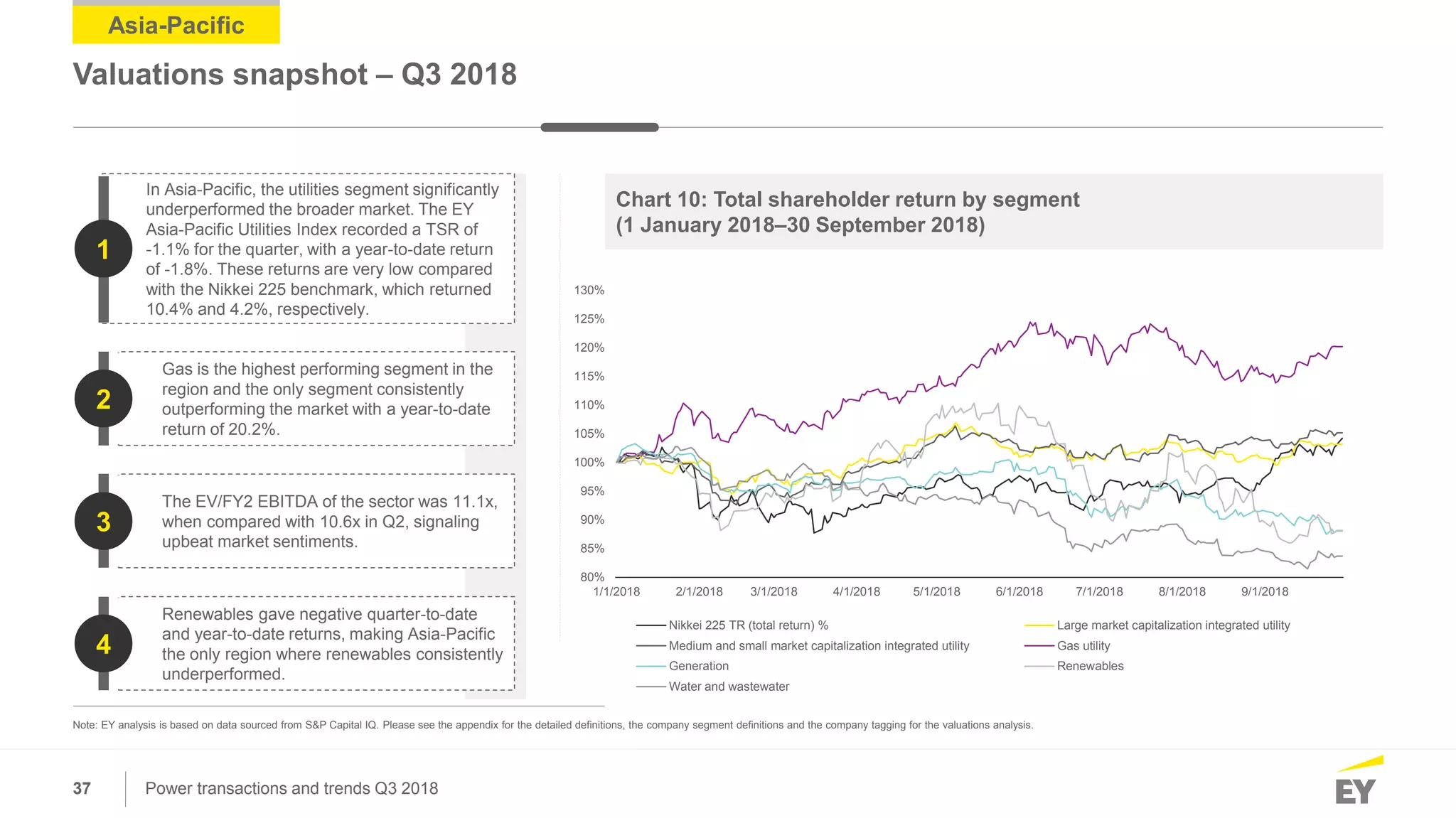 37 Power transactions and trends Q3 2018
Asia-Pacific
Valuations snapshot – Q3 2018
Chart 10: Total shareholder return by segment
(1 January 2018–30 September 2018)
In Asia-Pacific, the utilities segment significantly
underperformed the broader market. The EY
Asia-Pacific Utilities Index recorded a TSR of
-1.1% for the quarter, with a year-to-date return
of -1.8%. These returns are very low compared
with the Nikkei 225 benchmark, which returned
10.4% and 4.2%, respectively.
1
Gas is the highest performing segment in the
region and the only segment consistently
outperforming the market with a year-to-date
return of 20.2%.
2
The EV/FY2 EBITDA of the sector was 11.1x,
when compared with 10.6x in Q2, signaling
upbeat market sentiments.
3
Renewables gave negative quarter-to-date
and year-to-date returns, making Asia-Pacific
the only region where renewables consistently
underperformed.
4
80%
85%
90%
95%
100%
105%
110%
115%
120%
125%
130%
1/1/2018 2/1/2018 3/1/2018 4/1/2018 5/1/2018 6/1/2018 7/1/2018 8/1/2018 9/1/2018
Nikkei 225 TR (total return) % Large market capitalization integrated utility
Medium and small market capitalization integrated utility Gas utility
Generation Renewables
Water and wastewater
Note: EY analysis is based on data sourced from S&P Capital IQ. Please see the appendix for the detailed definitions, the company segment definitions and the company tagging for the valuations analysis.
 