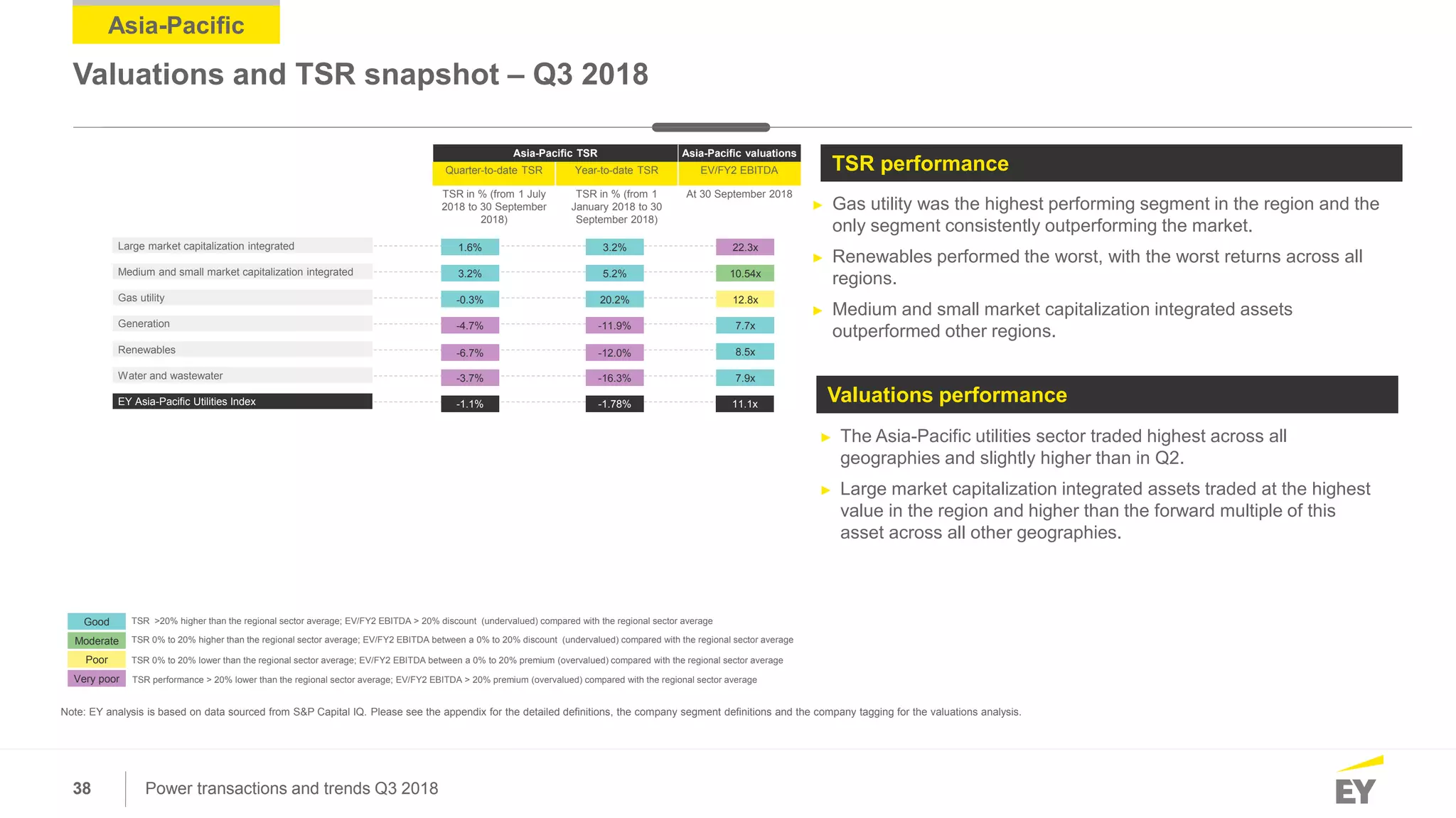 38 Power transactions and trends Q3 2018
Asia-Pacific
Valuations and TSR snapshot – Q3 2018
Note: EY analysis is based on data sourced from S&P Capital IQ. Please see the appendix for the detailed definitions, the company segment definitions and the company tagging for the valuations analysis.
Asia-Pacific TSR Asia-Pacific valuations
Quarter-to-date TSR Year-to-date TSR EV/FY2 EBITDA
TSR in % (from 1 July
2018 to 30 September
2018)
TSR in % (from 1
January 2018 to 30
September 2018)
At 30 September 2018
Medium and small market capitalization integrated
Gas utility
Generation
Renewables
Large market capitalization integrated
EY Asia-Pacific Utilities Index
Water and wastewater
► Gas utility was the highest performing segment in the region and the
only segment consistently outperforming the market.
► Renewables performed the worst, with the worst returns across all
regions.
► Medium and small market capitalization integrated assets
outperformed other regions.
► The Asia-Pacific utilities sector traded highest across all
geographies and slightly higher than in Q2.
► Large market capitalization integrated assets traded at the highest
value in the region and higher than the forward multiple of this
asset across all other geographies.
TSR performance
Valuations performance
Very poor
Poor
Moderate
Good TSR >20% higher than the regional sector average; EV/FY2 EBITDA > 20% discount (undervalued) compared with the regional sector average
TSR 0% to 20% higher than the regional sector average; EV/FY2 EBITDA between a 0% to 20% discount (undervalued) compared with the regional sector average
TSR 0% to 20% lower than the regional sector average; EV/FY2 EBITDA between a 0% to 20% premium (overvalued) compared with the regional sector average
TSR performance > 20% lower than the regional sector average; EV/FY2 EBITDA > 20% premium (overvalued) compared with the regional sector average
-6.7% -12.0%
3.2% 5.2%
-0.3% 20.2%
-4.7% -11.9%
-3.7% -16.3%
1.6% 3.2%
-1.78%-1.1%
10.54x
12.8x
7.7x
8.5x
7.9x
22.3x
11.1x
 