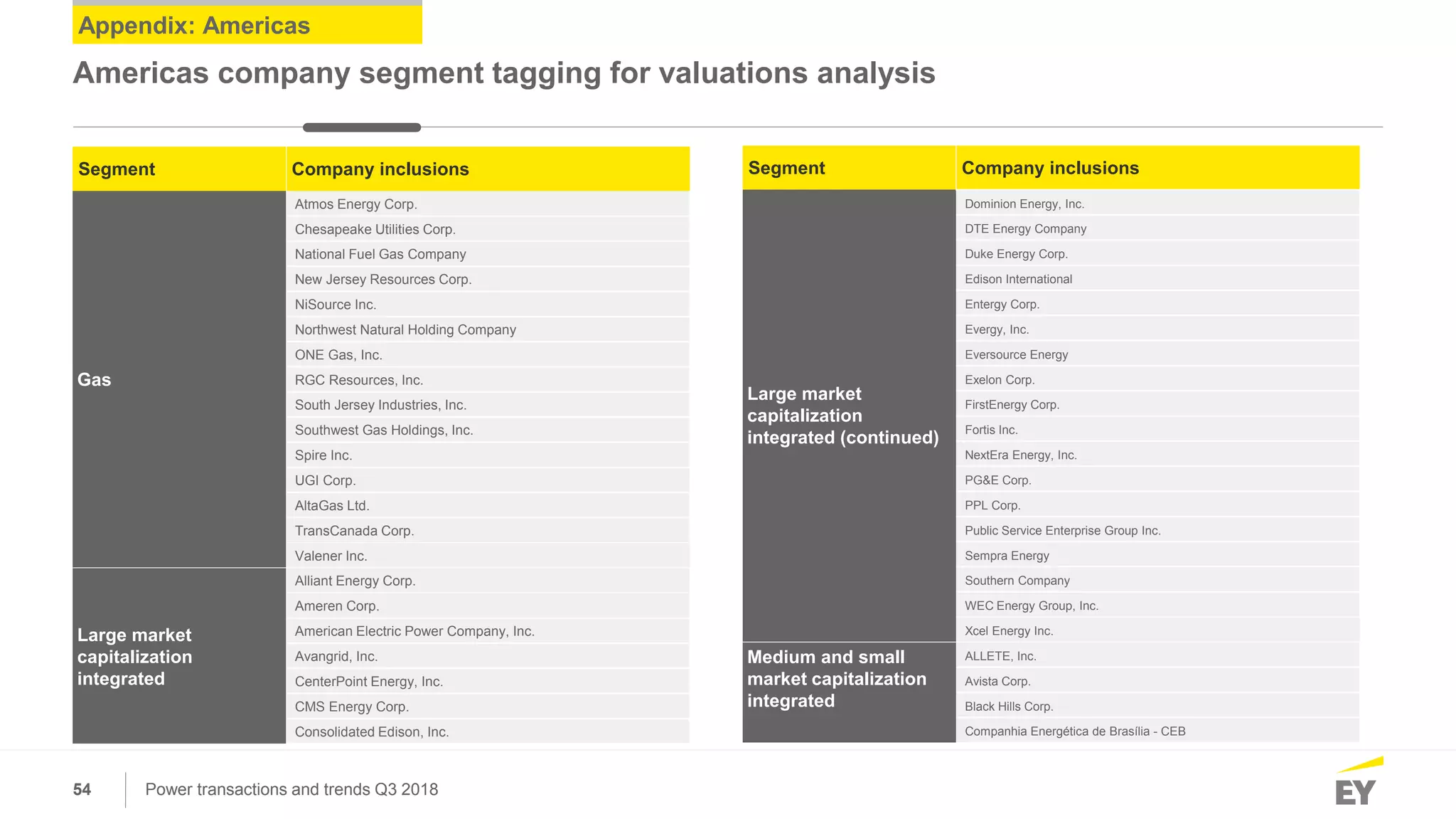 54 Power transactions and trends Q3 2018
Appendix: Americas
Americas company segment tagging for valuations analysis
Segment Company inclusions
Gas
Atmos Energy Corp.
Chesapeake Utilities Corp.
National Fuel Gas Company
New Jersey Resources Corp.
NiSource Inc.
Northwest Natural Holding Company
ONE Gas, Inc.
RGC Resources, Inc.
South Jersey Industries, Inc.
Southwest Gas Holdings, Inc.
Spire Inc.
UGI Corp.
AltaGas Ltd.
TransCanada Corp.
Valener Inc.
Large market
capitalization
integrated
Alliant Energy Corp.
Ameren Corp.
American Electric Power Company, Inc.
Avangrid, Inc.
CenterPoint Energy, Inc.
CMS Energy Corp.
Consolidated Edison, Inc.
Segment Company inclusions
Large market
capitalization
integrated (continued)
Dominion Energy, Inc.
DTE Energy Company
Duke Energy Corp.
Edison International
Entergy Corp.
Evergy, Inc.
Eversource Energy
Exelon Corp.
FirstEnergy Corp.
Fortis Inc.
NextEra Energy, Inc.
PG&E Corp.
PPL Corp.
Public Service Enterprise Group Inc.
Sempra Energy
Southern Company
WEC Energy Group, Inc.
Xcel Energy Inc.
Medium and small
market capitalization
integrated
ALLETE, Inc.
Avista Corp.
Black Hills Corp.
Companhia Energética de Brasília - CEB
 