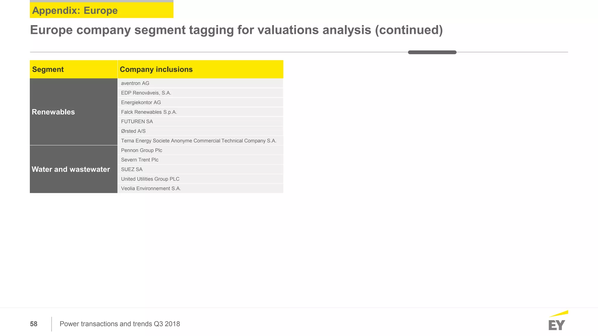 58 Power transactions and trends Q3 2018
Appendix: Europe
Europe company segment tagging for valuations analysis (continued)
Segment Company inclusions
Renewables
aventron AG
EDP Renováveis, S.A.
Energiekontor AG
Falck Renewables S.p.A.
FUTUREN SA
Ørsted A/S
Terna Energy Societe Anonyme Commercial Technical Company S.A.
Water and wastewater
Pennon Group Plc
Severn Trent Plc
SUEZ SA
United Utilities Group PLC
Veolia Environnement S.A.
 