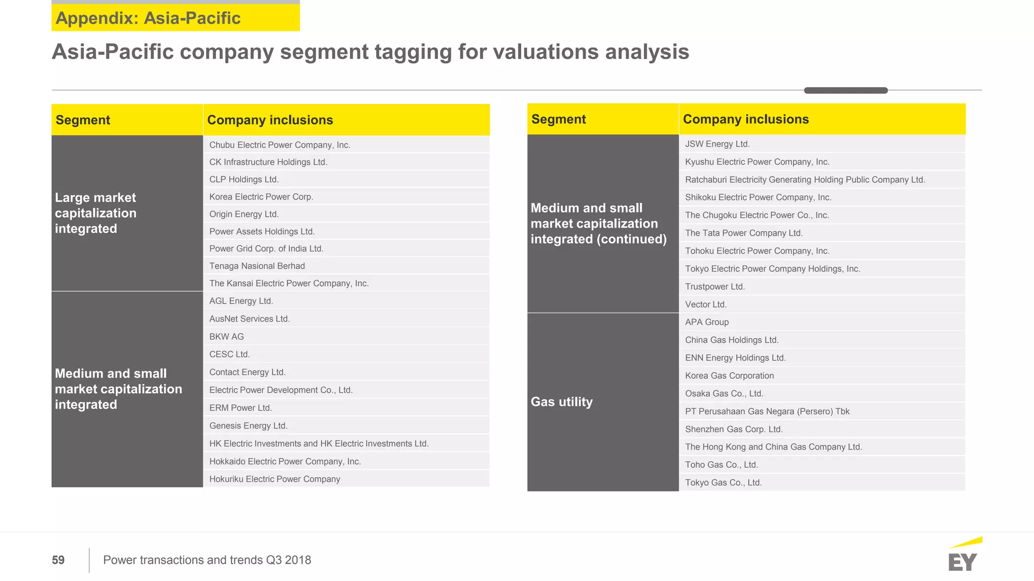 59 Power transactions and trends Q3 2018
Appendix: Asia-Pacific
Asia-Pacific company segment tagging for valuations analysis
Segment Company inclusions
Large market
capitalization
integrated
Chubu Electric Power Company, Inc.
CK Infrastructure Holdings Ltd.
CLP Holdings Ltd.
Korea Electric Power Corp.
Origin Energy Ltd.
Power Assets Holdings Ltd.
Power Grid Corp. of India Ltd.
Tenaga Nasional Berhad
The Kansai Electric Power Company, Inc.
Medium and small
market capitalization
integrated
AGL Energy Ltd.
AusNet Services Ltd.
BKW AG
CESC Ltd.
Contact Energy Ltd.
Electric Power Development Co., Ltd.
ERM Power Ltd.
Genesis Energy Ltd.
HK Electric Investments and HK Electric Investments Ltd.
Hokkaido Electric Power Company, Inc.
Hokuriku Electric Power Company
Segment Company inclusions
Medium and small
market capitalization
integrated (continued)
JSW Energy Ltd.
Kyushu Electric Power Company, Inc.
Ratchaburi Electricity Generating Holding Public Company Ltd.
Shikoku Electric Power Company, Inc.
The Chugoku Electric Power Co., Inc.
The Tata Power Company Ltd.
Tohoku Electric Power Company, Inc.
Tokyo Electric Power Company Holdings, Inc.
Trustpower Ltd.
Vector Ltd.
Gas utility
APA Group
China Gas Holdings Ltd.
ENN Energy Holdings Ltd.
Korea Gas Corporation
Osaka Gas Co., Ltd.
PT Perusahaan Gas Negara (Persero) Tbk
Shenzhen Gas Corp. Ltd.
The Hong Kong and China Gas Company Ltd.
Toho Gas Co., Ltd.
Tokyo Gas Co., Ltd.
 