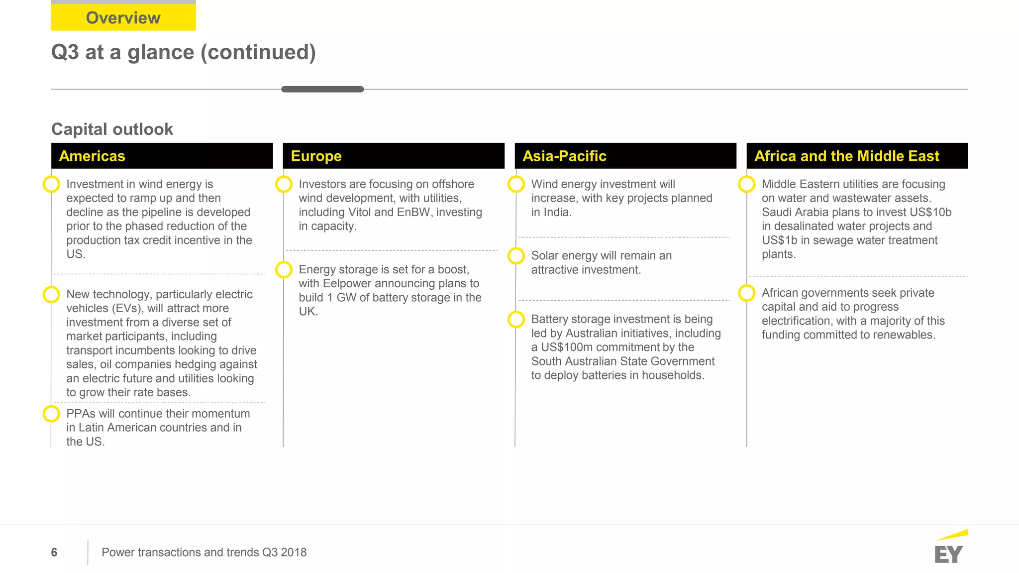 6 Power transactions and trends Q3 2018
Capital outlook
Americas Europe Asia-Pacific Africa and the Middle East
Investment in wind energy is
expected to ramp up and then
decline as the pipeline is developed
prior to the phased reduction of the
production tax credit incentive in the
US.
New technology, particularly electric
vehicles (EVs), will attract more
investment from a diverse set of
market participants, including
transport incumbents looking to drive
sales, oil companies hedging against
an electric future and utilities looking
to grow their rate bases.
Investors are focusing on offshore
wind development, with utilities,
including Vitol and EnBW, investing
in capacity.
Energy storage is set for a boost,
with Eelpower announcing plans to
build 1 GW of battery storage in the
UK.
Wind energy investment will
increase, with key projects planned
in India.
Solar energy will remain an
attractive investment.
Middle Eastern utilities are focusing
on water and wastewater assets.
Saudi Arabia plans to invest US$10b
in desalinated water projects and
US$1b in sewage water treatment
plants.
African governments seek private
capital and aid to progress
electrification, with a majority of this
funding committed to renewables.
Battery storage investment is being
led by Australian initiatives, including
a US$100m commitment by the
South Australian State Government
to deploy batteries in households.
Overview
Q3 at a glance (continued)
PPAs will continue their momentum
in Latin American countries and in
the US.
 