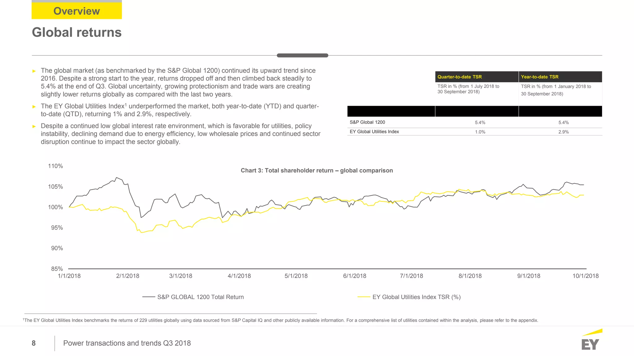8 Power transactions and trends Q3 2018
Overview
Global returns
1The EY Global Utilities Index benchmarks the returns of 229 utilities globally using data sourced from S&P Capital IQ and other publicly available information. For a comprehensive list of utilities contained within the analysis, please refer to the appendix.
Quarter-to-date TSR Year-to-date TSR
TSR in % (from 1 July 2018 to
30 September 2018)
TSR in % (from 1 January 2018 to
30 September 2018)
S&P Global 1200 5.4% 5.4%
EY Global Utilities Index 1.0% 2.9%
► The global market (as benchmarked by the S&P Global 1200) continued its upward trend since
2016. Despite a strong start to the year, returns dropped off and then climbed back steadily to
5.4% at the end of Q3. Global uncertainty, growing protectionism and trade wars are creating
slightly lower returns globally as compared with the last two years.
► The EY Global Utilities Index1 underperformed the market, both year-to-date (YTD) and quarter-
to-date (QTD), returning 1% and 2.9%, respectively.
► Despite a continued low global interest rate environment, which is favorable for utilities, policy
instability, declining demand due to energy efficiency, low wholesale prices and continued sector
disruption continue to impact the sector globally.
85%
90%
95%
100%
105%
110%
1/1/2018 2/1/2018 3/1/2018 4/1/2018 5/1/2018 6/1/2018 7/1/2018 8/1/2018 9/1/2018 10/1/2018
Chart 3: Total shareholder return – global comparison
S&P GLOBAL 1200 Total Return EY Global Utilities Index TSR (%)
 