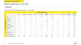 51 Power transactions and trends Q3 2018
Total investment activity globally by geography – YTD (US$b)
Global capital flows...