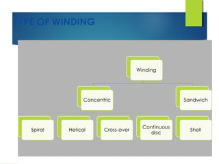 TYPE OF WINDING
 
