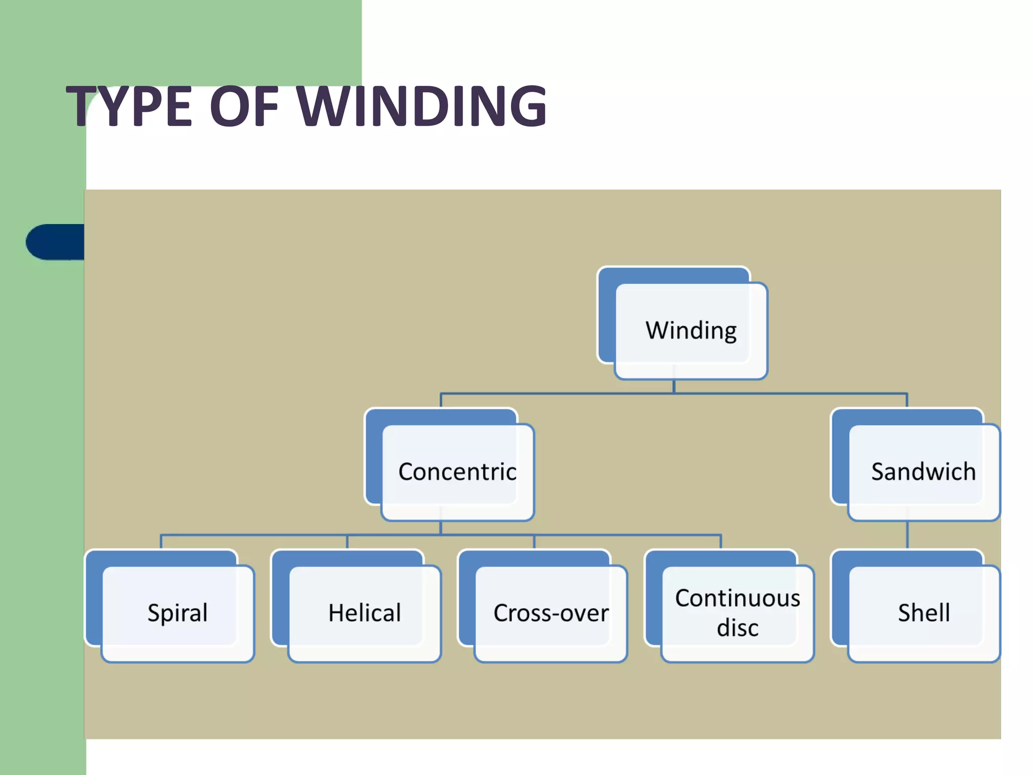 TYPE OF WINDING
 