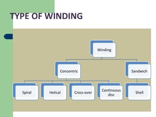 TYPE OF WINDING
 