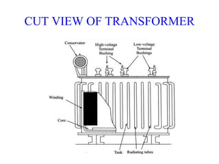 CUT VIEW OF TRANSFORMER
 