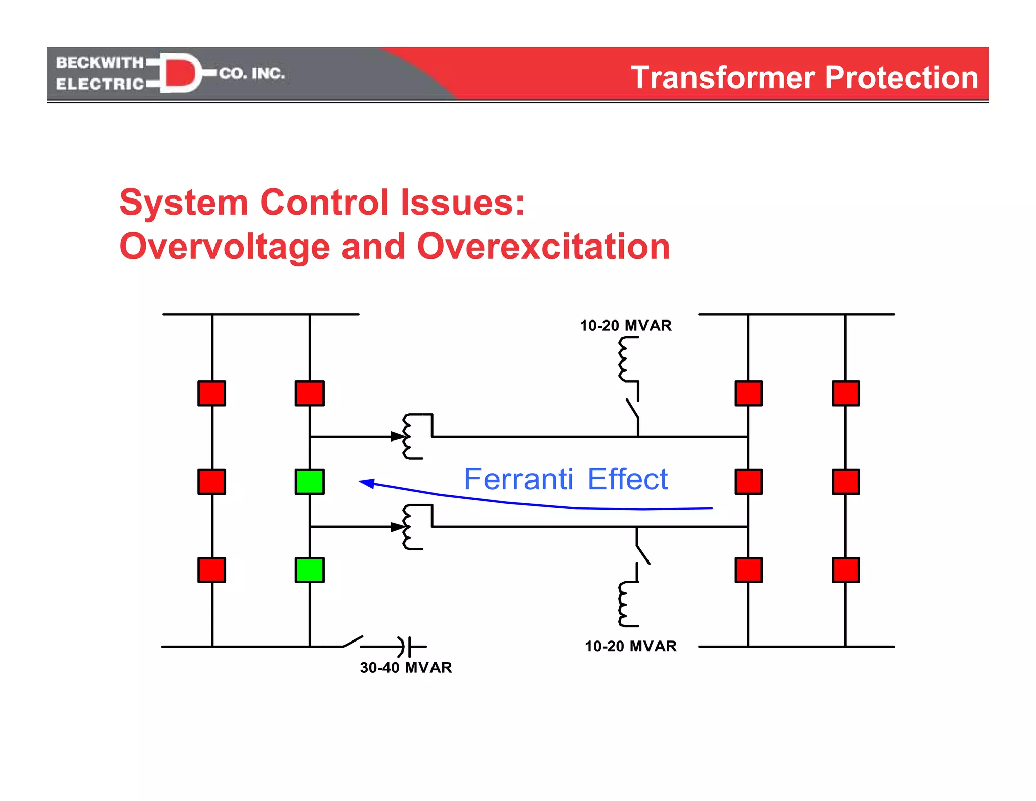 30-40 MVAR
10-20 MVAR
10-20 MVAR
Ferranti Effect
System Control Issues:
Overvoltage and Overexcitation
Transformer Protection
 