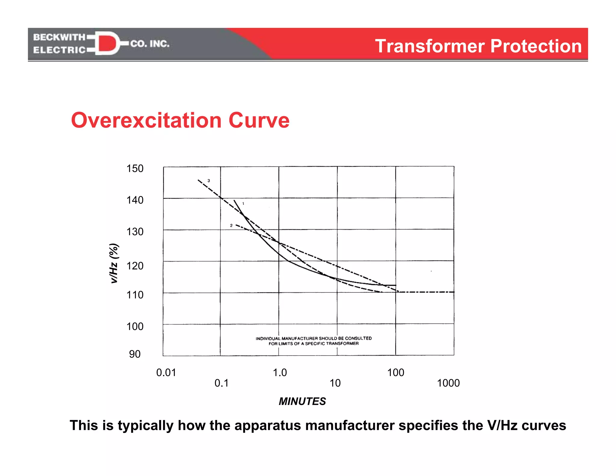 This is typically how the apparatus manufacturer specifies the V/Hz curves
0.01
0.1
1.0
10
100
1000
MINUTES
v/Hz(%)
90
100
110
120
130
140
150
Overexcitation Curve
Transformer Protection
 