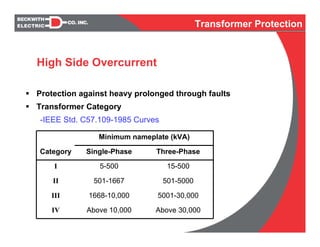 Protection against heavy prolonged through faults
Transformer Category
-IEEE Std. C57.109-1985 Curves
High Side Overcurrent
Above 30,000Above 10,000IV
5001-30,0001668-10,000III
501-5000501-1667II
15-5005-500I
Three-PhaseSingle-PhaseCategory
Minimum nameplate (kVA)
Transformer Protection
 