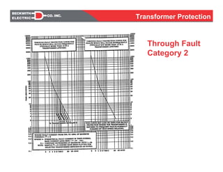 Through Fault
Category 2
Transformer Protection
 