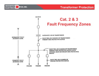 Cat. 2 & 3
Fault Frequency Zones
Transformer Protection
 