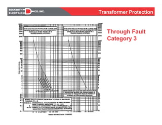 Through Fault
Category 3
Transformer Protection
 