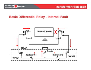 TRANSFORMER
TAPW-1
TAPW-2
Restraint W-1 Restraint W-2
Operate
RELAY
Basic Differential Relay - Internal Fault
Transformer Protection
 