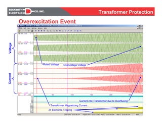 VoltageCurrent
Transformer Magnetizing Current
Current into Transformer due to Overfluxing
Rated Voltage Overvoltage Voltage
24 Elements Tripping
Overexcitation Event
Transformer Protection
 
