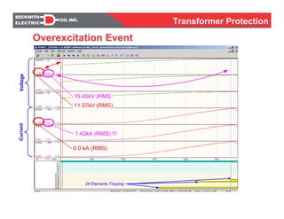 VoltageCurrent
11.57kV (RMS)
19.40kV (RMS
0.0 kA (RMS)
1.42kA (RMS) !!!
24 Elements Tripping
Overexcitation Event
Transformer Protection
 